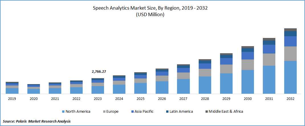 Speech Analytics Market Size